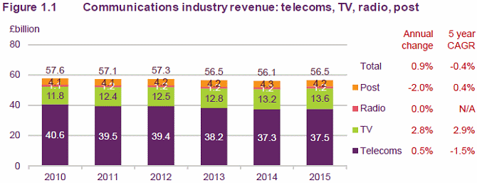 ofcom_cmr_2016_industry_revenue_by_sector