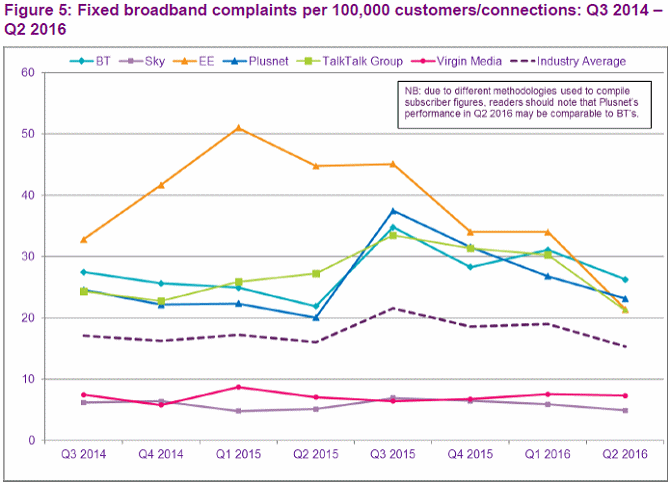 ofcom_fixed_line_broadband_complaints_q2_2016