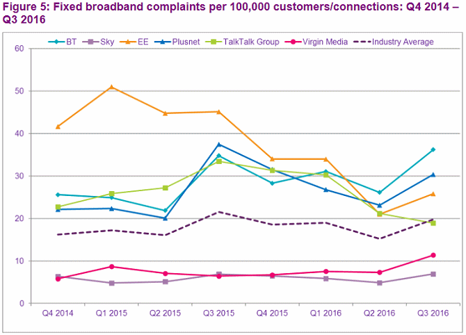 ofcom_fixed_line_broadband_complaints_q3_2016