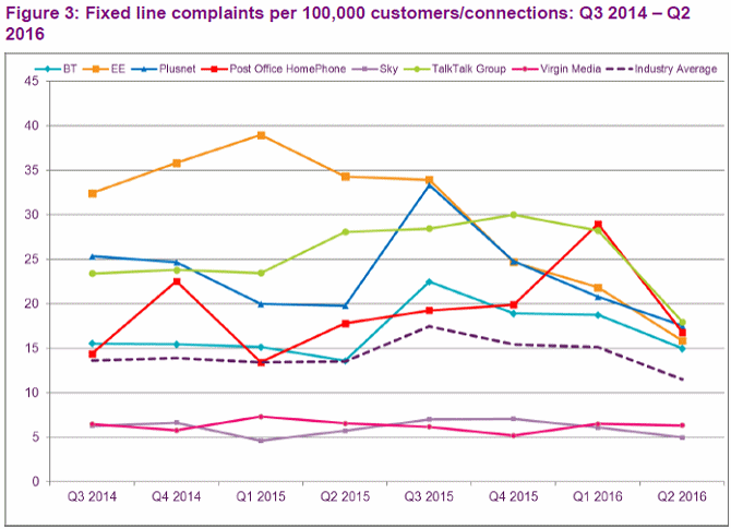 ofcom_fixed_line_phone_complaints_q2_2016