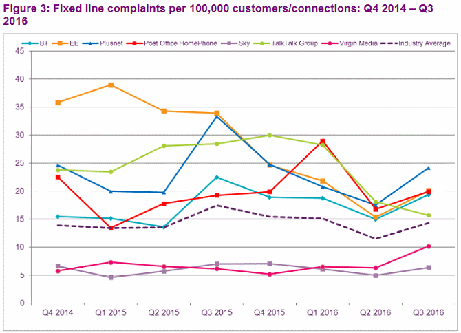 ofcom_fixed_line_phone_complaints_q3_2016