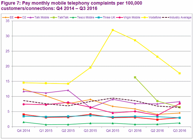 ofcom_mobile_complaints_q3_2016