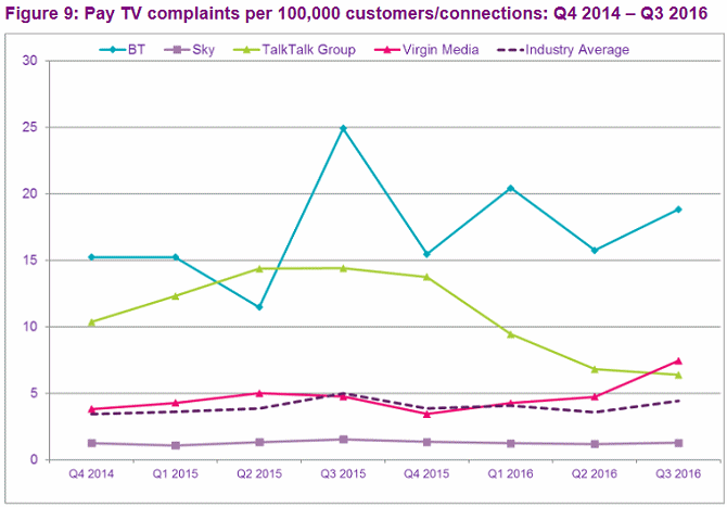 ofcom_pay_tv_complaints_q3_2016