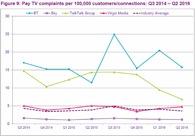 ofcom_paytv_complaints_q2_2016