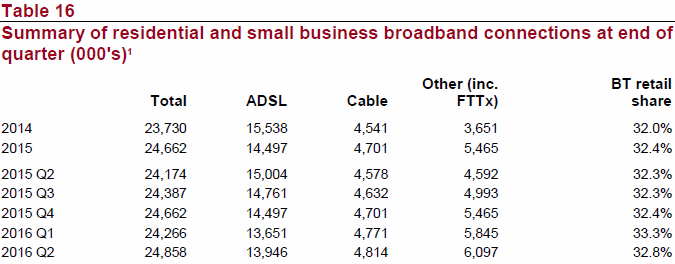 ofcom_telecoms_broadband_data_tables_q2_2016