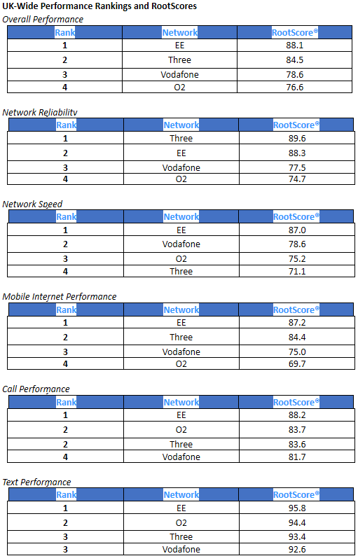 rootscore_uk_mobile_operator_ranking_by_category_2016