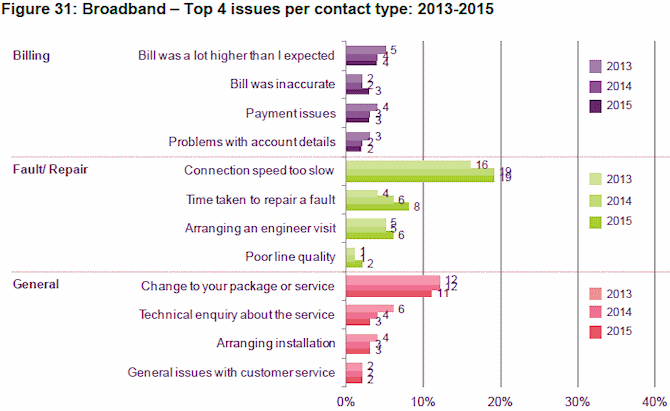 top_reasons_for_contacting_a_broadband_isp_2015