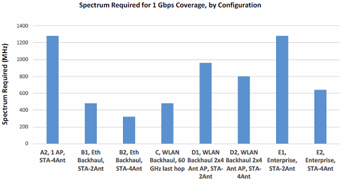 wifi_spectrum_requirement_for_1gbps_at_5ghz