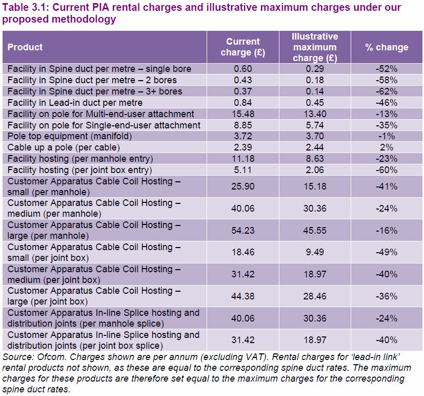 ofcom duct and pole access pricing openreach uk 2017