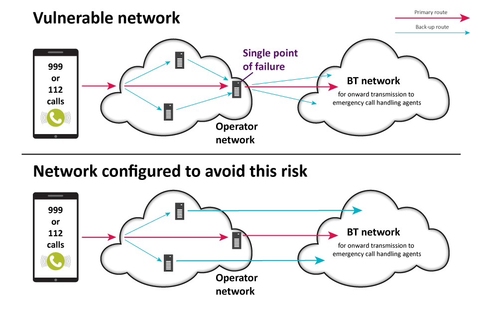 three uk network failure