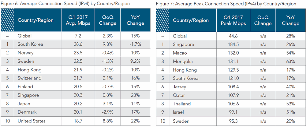 akamai q1 2017 average top 10 global country broadband speeds