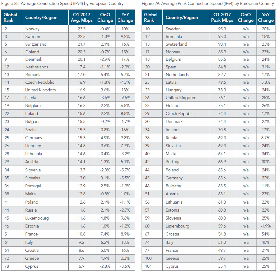 akamai q1 2017 average top 20 europe country broadband speeds