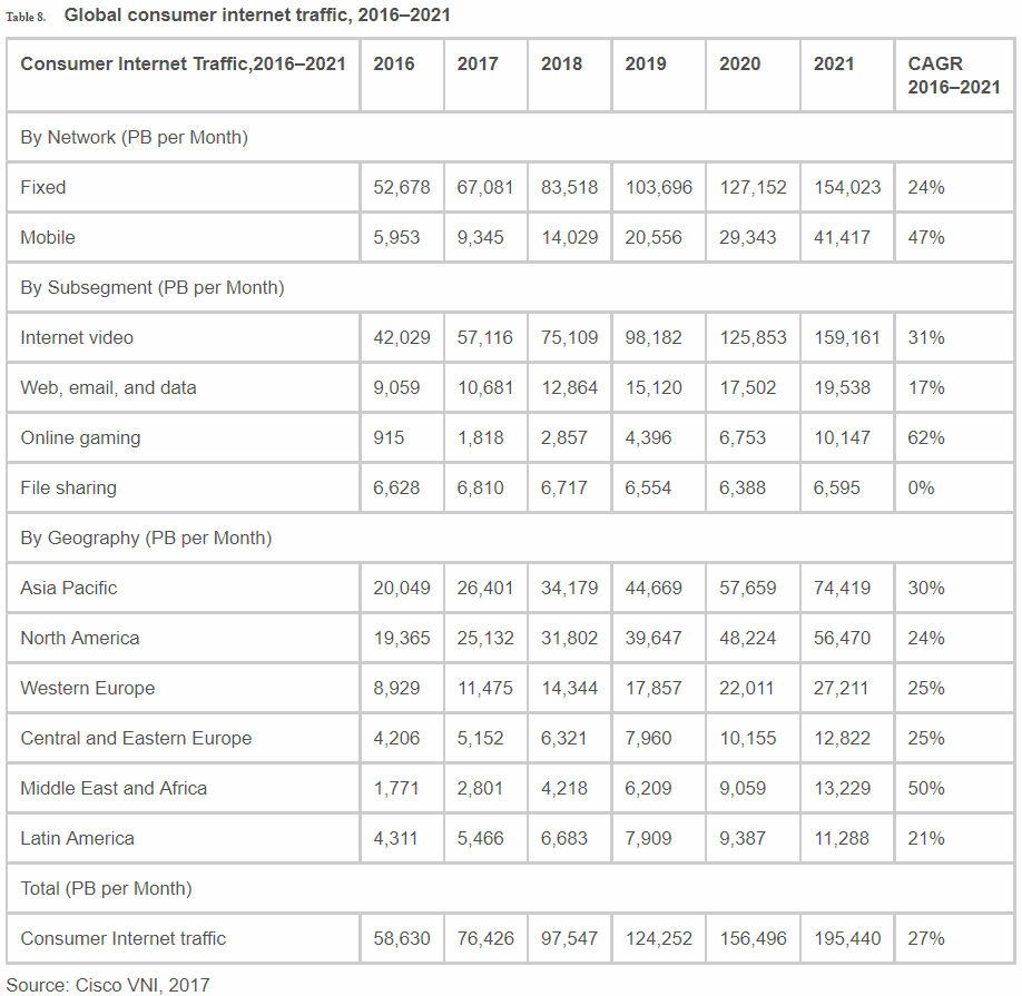 consumer internet traffic 2017 cisco