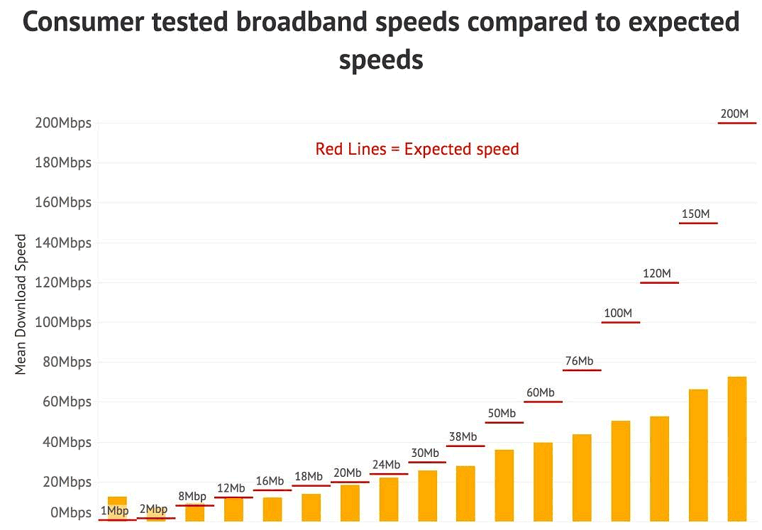 expected vs advertised uk broadband isp speed