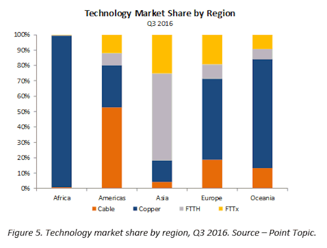 global_fixed_broadband_market_share_by_technology_2016_q3