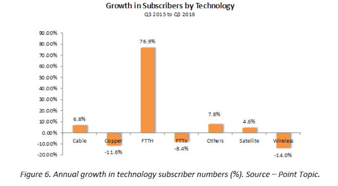 global_fixed_broadband_subscriber_growth_by_technology_2016_q3