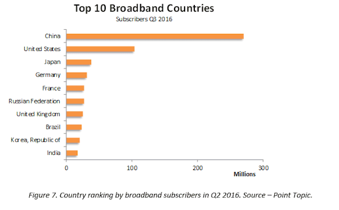 global_fixed_broadband_subscriber_top_10_countries_q3_2016