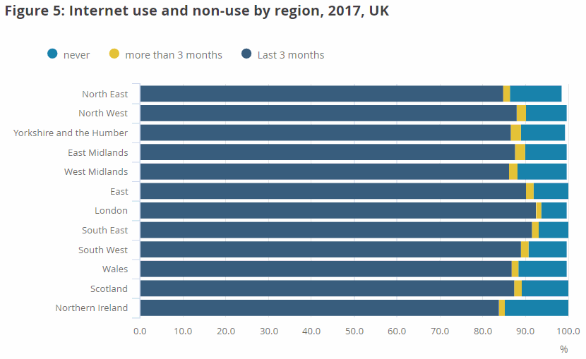 internet use by uk region q1 2017 (ons)