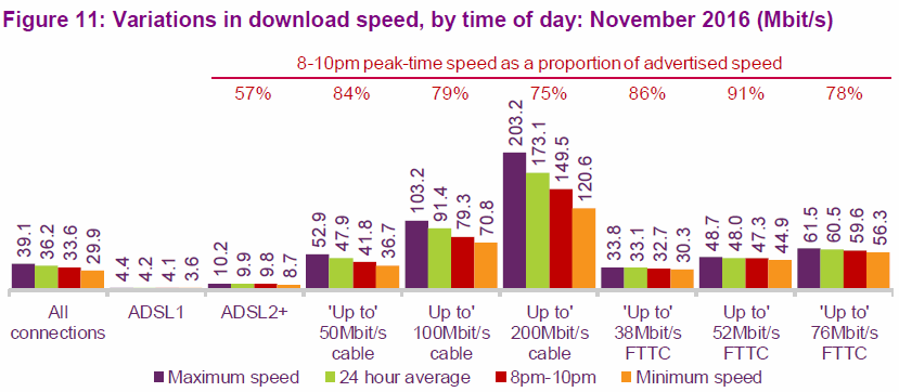 ofcom average uk broadband isp speeds by technology 2017