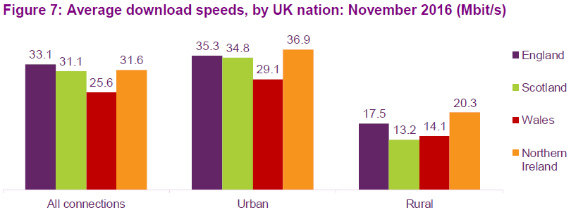 ofcom_2017_broadband_speeds_urban_vs_rural