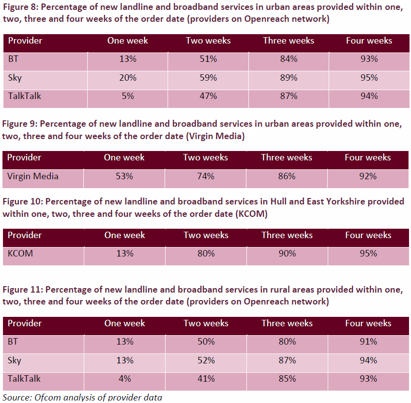 ofcom_2017_new_fixed_line_provision_performance