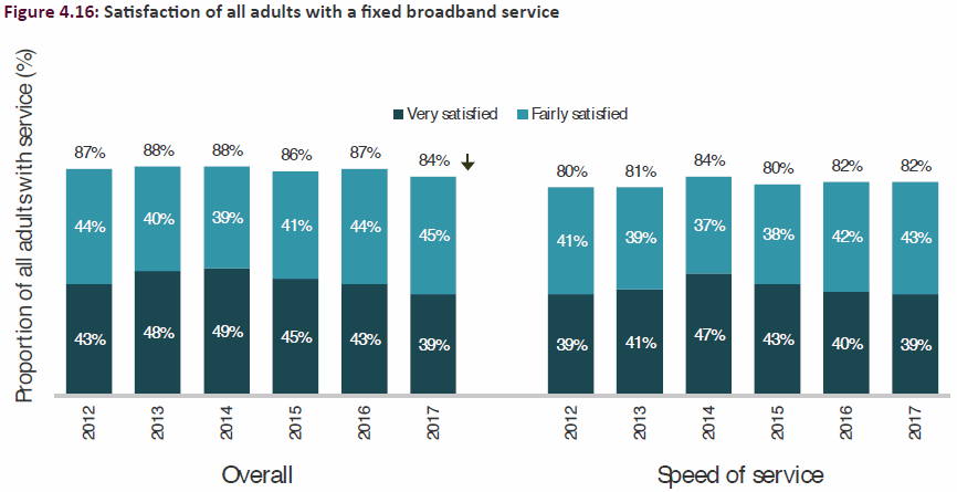 ofcom_cmr_2017_broadband_satisfaction