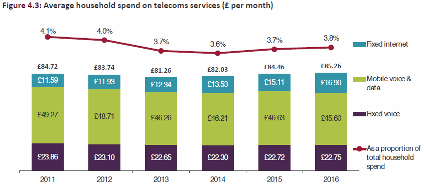 ofcom_cmr_2017_telecoms_spend