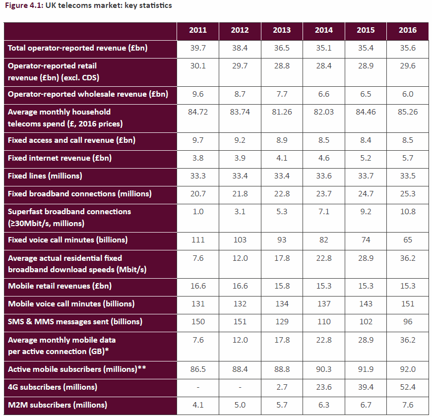 ofcom_cmr_2017_telecoms_statistics