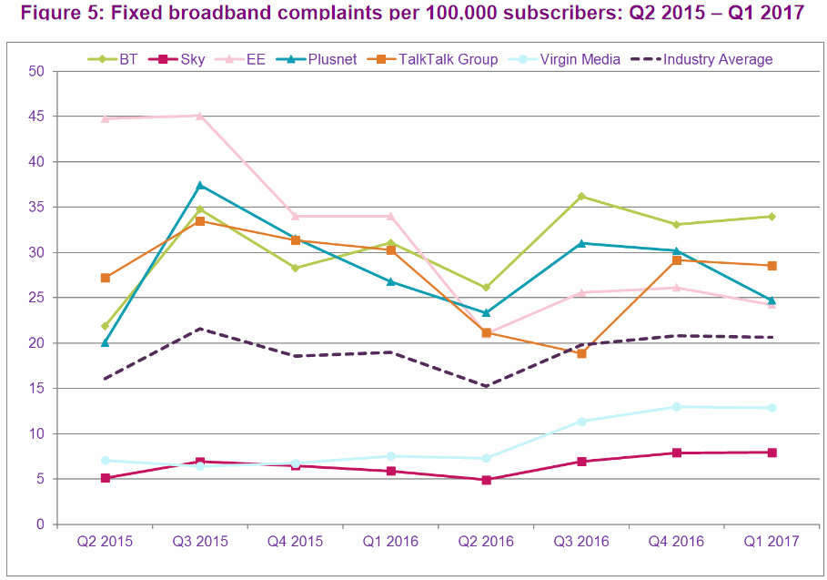 ofcom_fixed_line_broadband_complaints_q1_2017