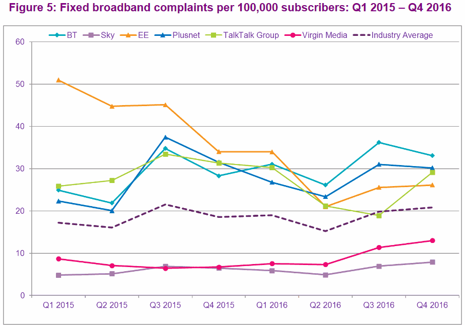 ofcom_fixed_line_broadband_complaints_q4_2016