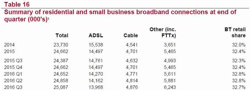 ofcom telecoms broadband data tables q3 2016
