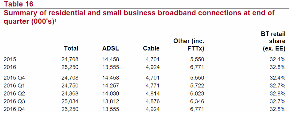 ofcom telecoms broadband data tables q4 2016