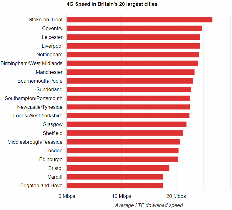 UPDATE The Top 20 Largest British Cities for 4G Mobile Speed and Availability - UK