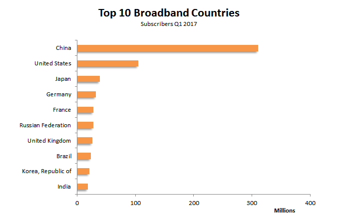 point_topic_2017_top-10-broadband-countries