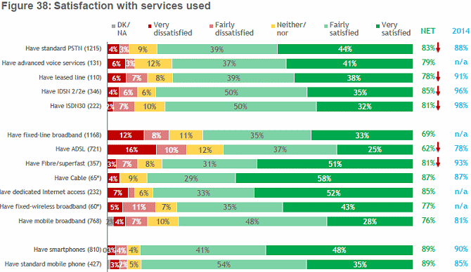 sme satisfaction with comms services used 2017