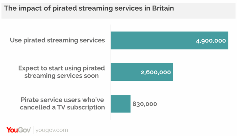 yougov uk internet video streaming piracy