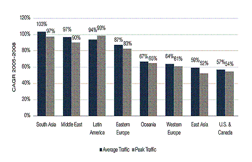 2005 to 2008 Global Internet Traffic