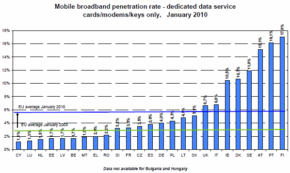 Ofcom Broadband Penetration