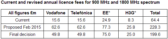 ofcom mobile licence fees sept 2015