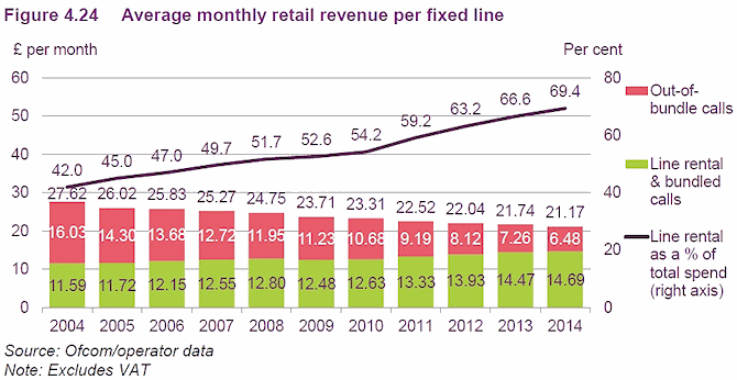 line rental price vs declining call revenues