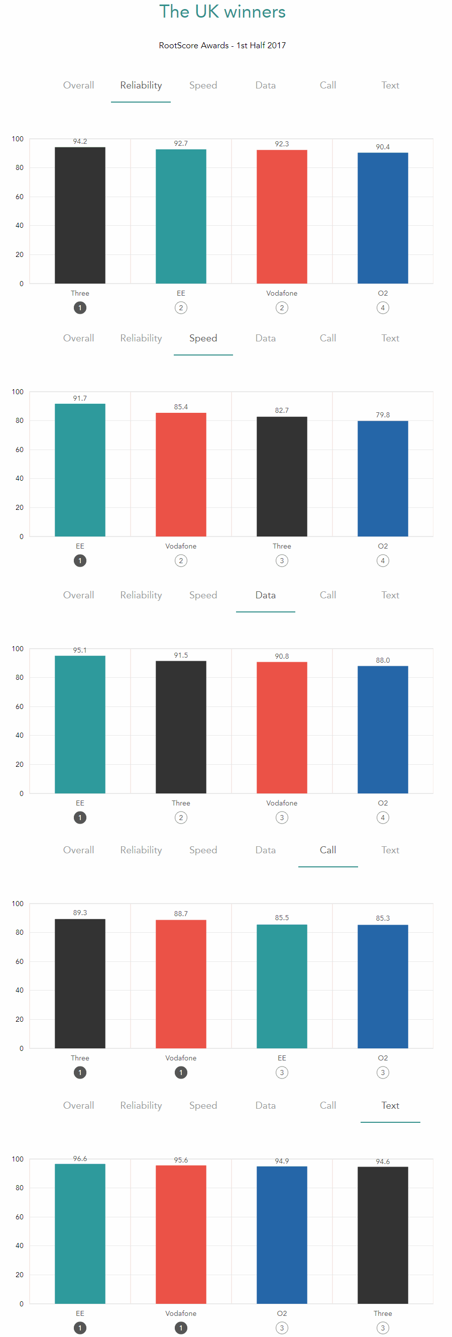 rootmetrics_uk_4g_mobile_operator_awards_h1_2017