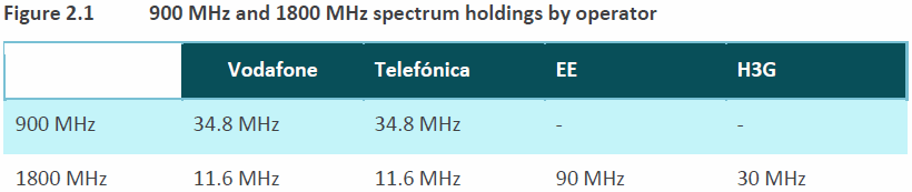 spectrum holdings uk 900mhz and 1800mhz