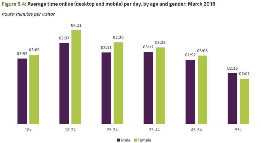 cmr2018 average time spent online uk