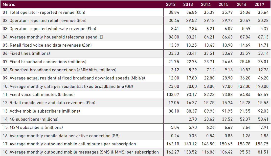 cmr2018 telecoms broadband mobile phone data