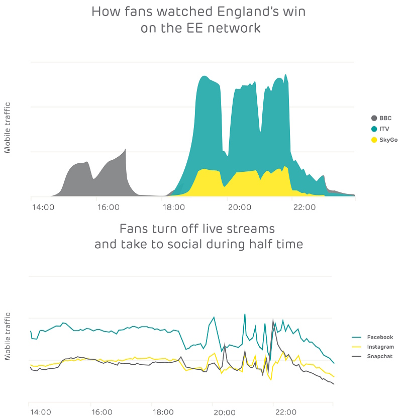 ee uk 4g mobile traffic world cup 2018 russia