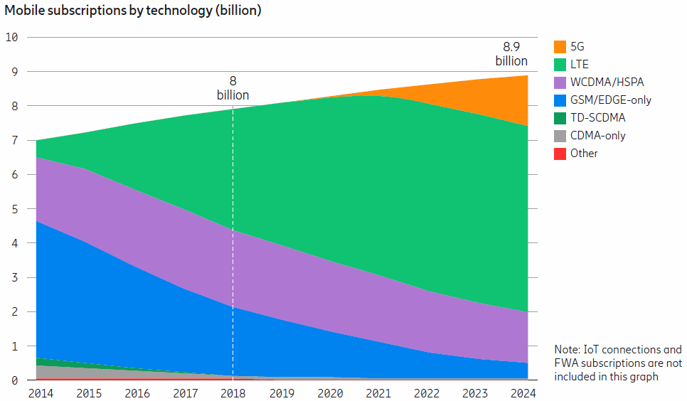 ericsson_mobile_subscriptions_by_technology_nov_2018