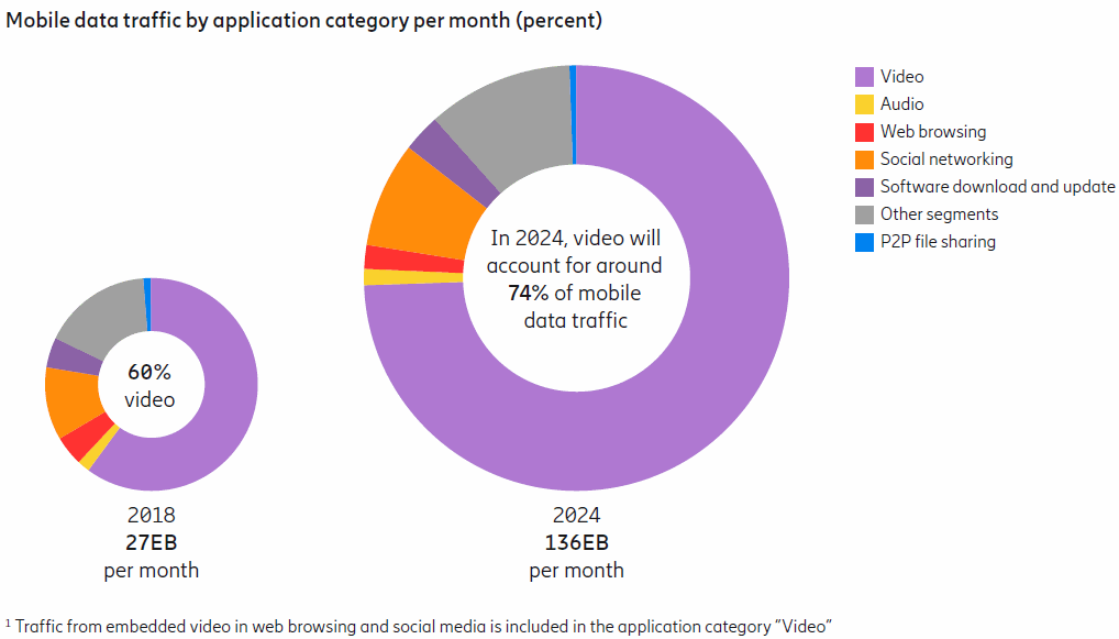 ericsson_mobile_traffic_by_application_nov_2018