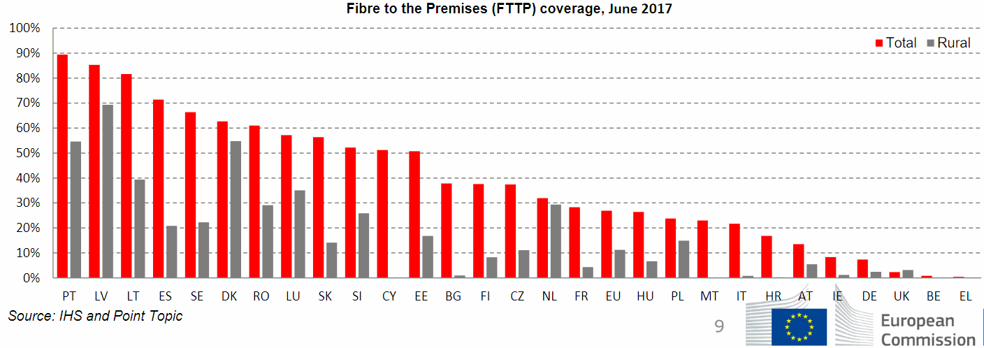 eu_2018_ftth_broadband_coverage_by_country