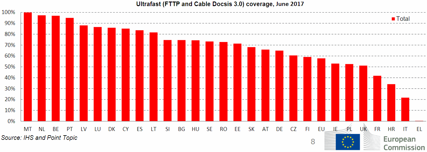 eu_2018_ultrafast_broadband_coverage_by_country