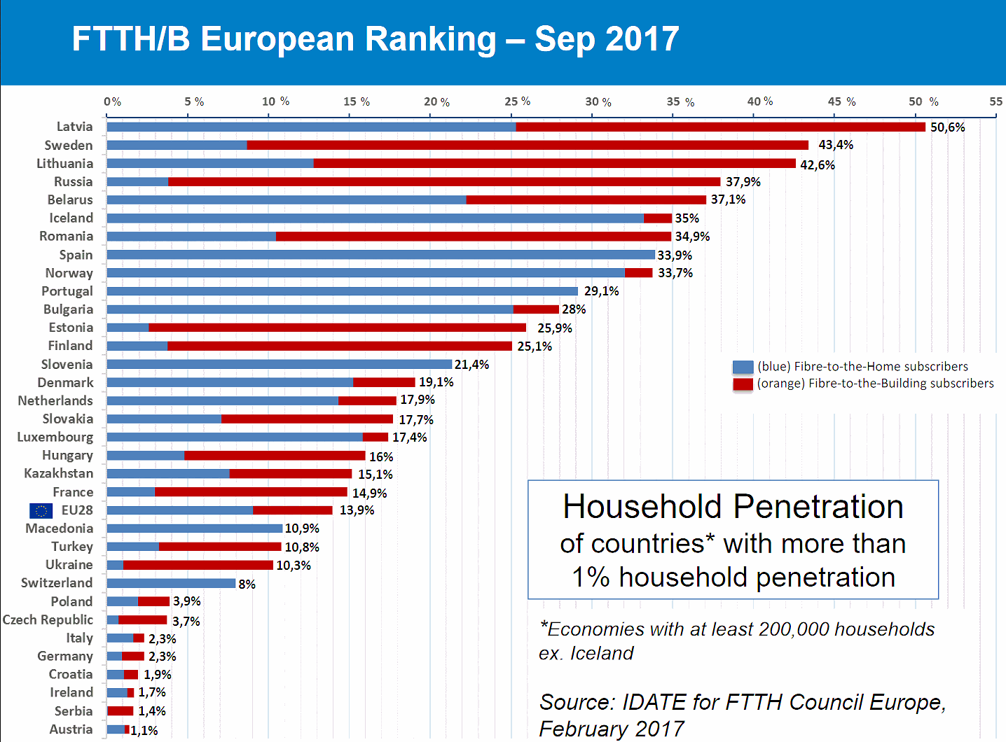 ftth_european_country_ranking_2018